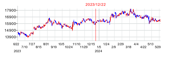 2023年12月22日 09:48前後のの株価チャート